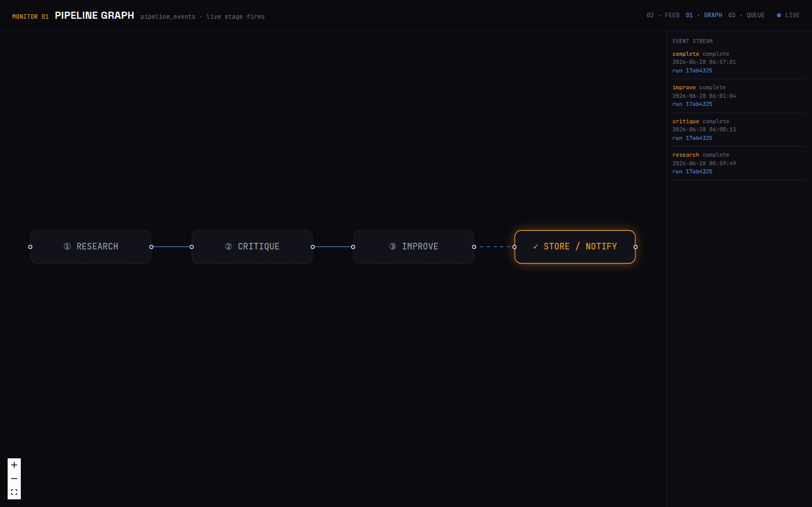 War Room dashboard monitor showing the live pipeline graph with each stage of the run